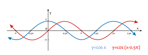 Curves of Trigonometric Functions